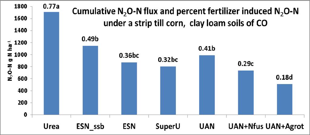 Fertilizer N sources effect on N 2 O ESN_ssb= Polymercoated urea subsurface