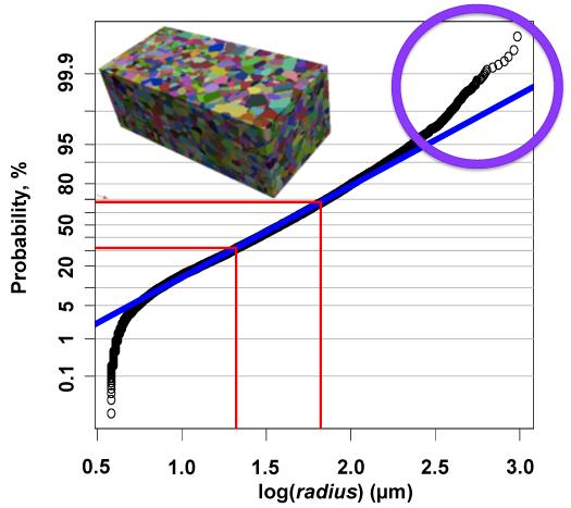 Microstructural Characterization of Hard Ceramics p. 43 Figure 3. (a) The carbide grain size distribution of a WC/Co sample with a carbide volume fraction of 0.83.
