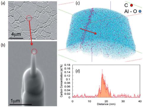 Microstructural Characterization of Hard Ceramics p. 50 Figure 13. 3DAP analysis of a grain boundary in carbon- doped alumina. (a) SEM image of the etched surface revealing grain boundaries.