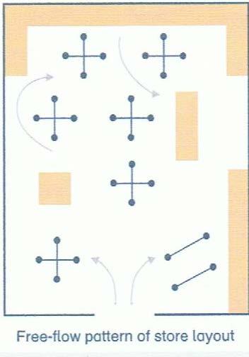 Free flow pattern: This is generally used by fashion stores.
