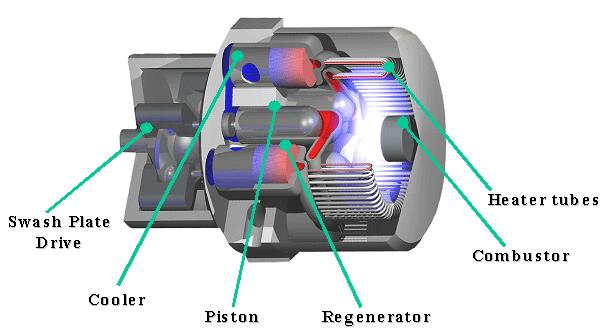 the heated gas moves pistons and create mechanical power.