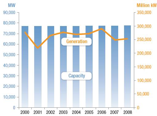 US Hydropower Capacity