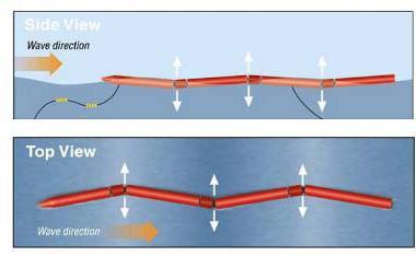 4 Ways to Harness Power from Ocean Waves: attenuators, terminators, point absorbers, and overlapping