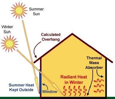 Passive Solar Design In passive solar building design, windows, walls, and floors are made to collect,
