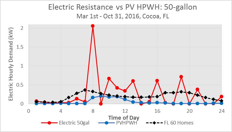 Coefficient of Performance 8 7 6 5 4 3 2 1 0 Jan '16 PV-driven Heat Pump Water Heater FSEC - Cocoa, FL (2016-17) Feb Mar Apr May Jun Jul Aug Sep Oct Nov Dec Jan COP kwh/day '17 4 3.5 3 2.5 2 1.5 1 0.