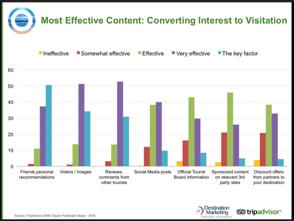 On a recent webinar hosted by TripAdvisor and DMAI, a 2015 study found that personal recommendations, video/images,
