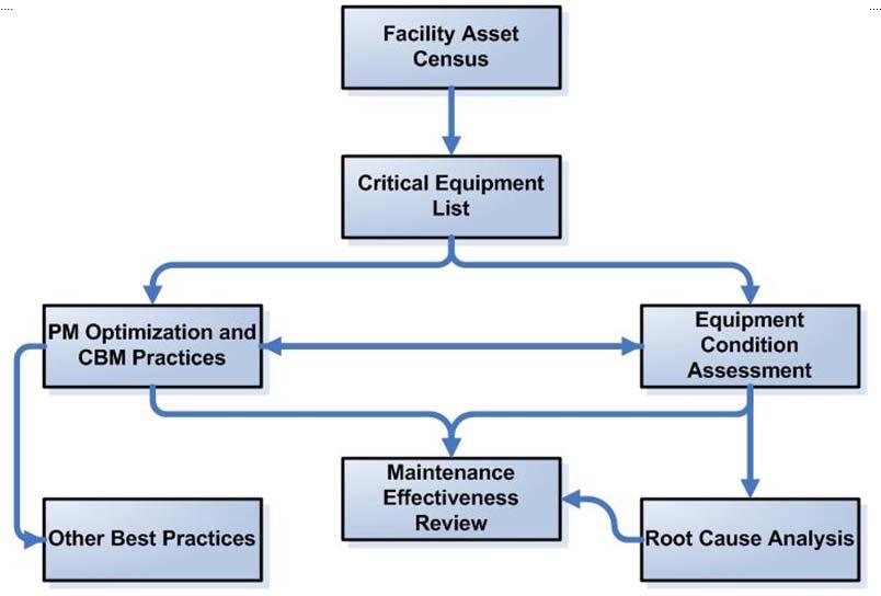 Figure 2: Development of the Program The RCMM Map 4 Once a census is completed, then critical systems can be selected based upon specific criteria that may include: 1.