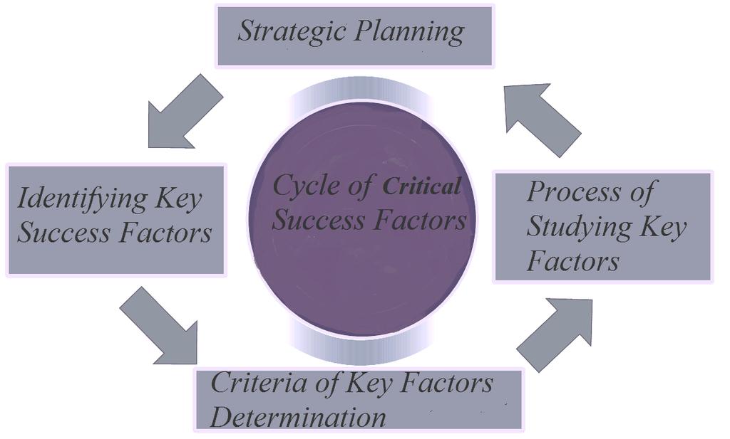 Research Conceptual Model The conceptual model of this research is based on Fred R. David s cycle of critical success factors which is shown in figure 1. Figure 1.