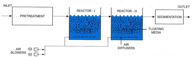 FLUIDIZED AEROBIC BIO-REACTOR (FAB) A submerged attached growth aerobic process having fluidized bed of plastic media as a base for bio-film in deep reactors Bacterial reaction carried out