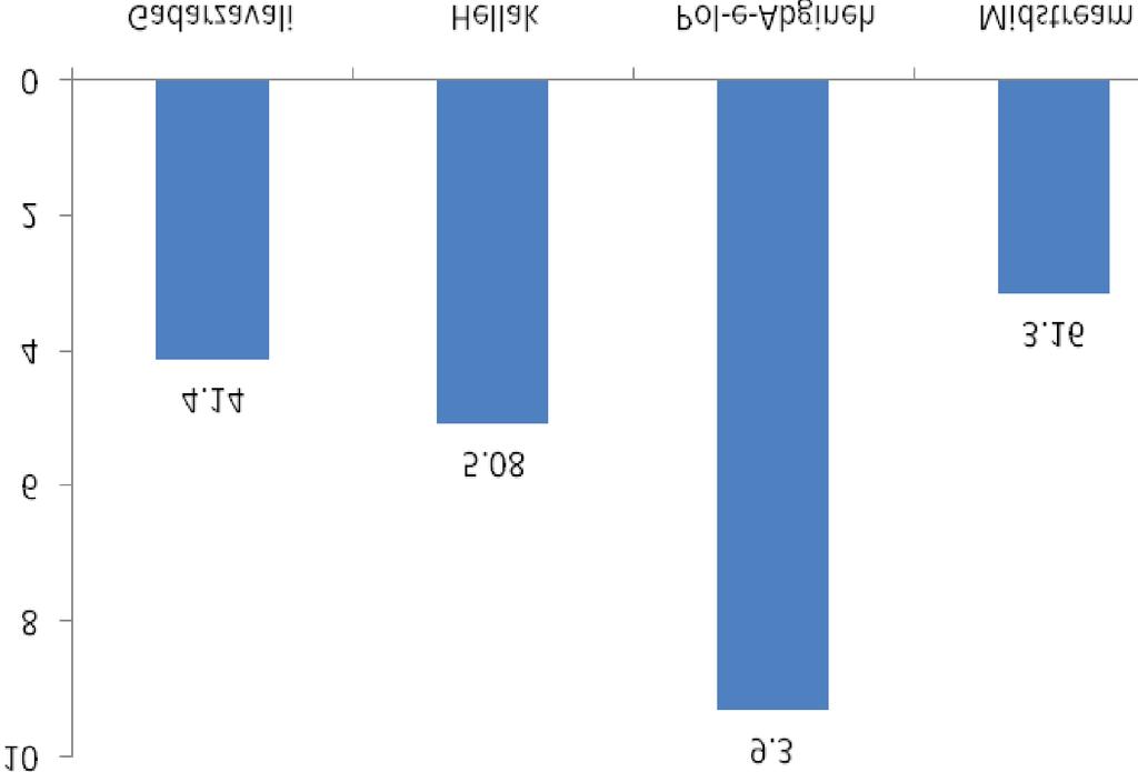 Fig. : Comparison among the mean total concentration of organochlorine pesticides in water samples of four sites Fig.