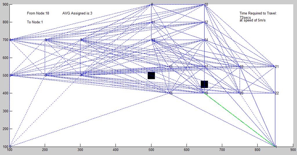 Fig. no 8: Return path for AGV 3 & 4 Fig. no 9: Shortest path for selected AGV 2 Fig.