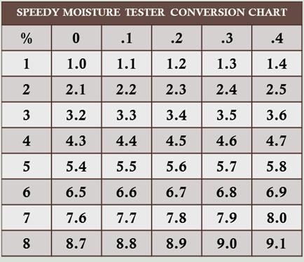 Record moisture content Use ARDOT correction chart to convert from % of wet mass to % of