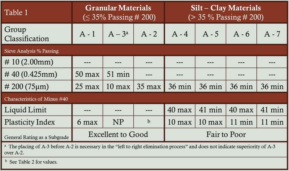 AASHTO Soil Classification Granular Materials 35% Passing # 200 Boulder: 12 Cobble: 3 12 Gravel: #10 3 Sand: #10 - #200 Silt / Clay