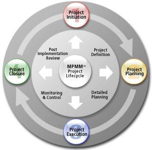 Method 123 Project Management