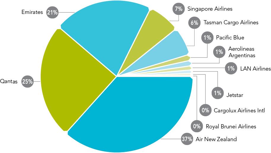 Figure 16 Trans-Tasman air freight market share by weight, 2010 Data source: BITRE (2011) 18.