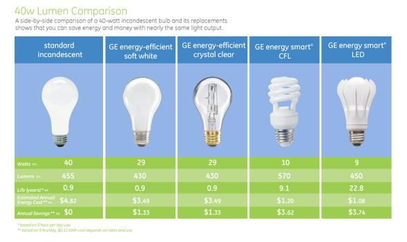 Figure 1. Comparison of light bulbs. Photo courtesy of GE Lighting.