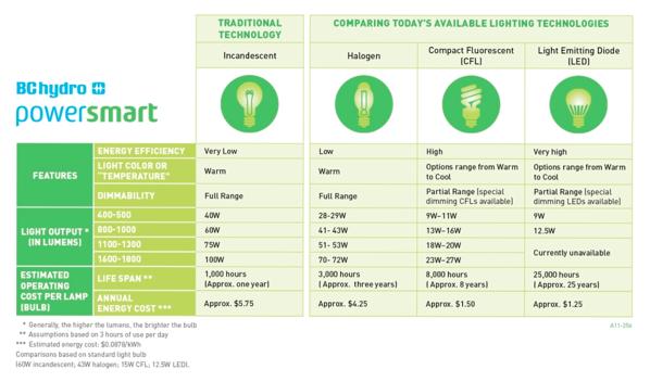 Figure 2. A second comparison of light bulbs. Photo courtesy of BC Hrydo. If Western Michigan University were to only use either CFL or LED lighting, it would save thousands of dollars for the campus.