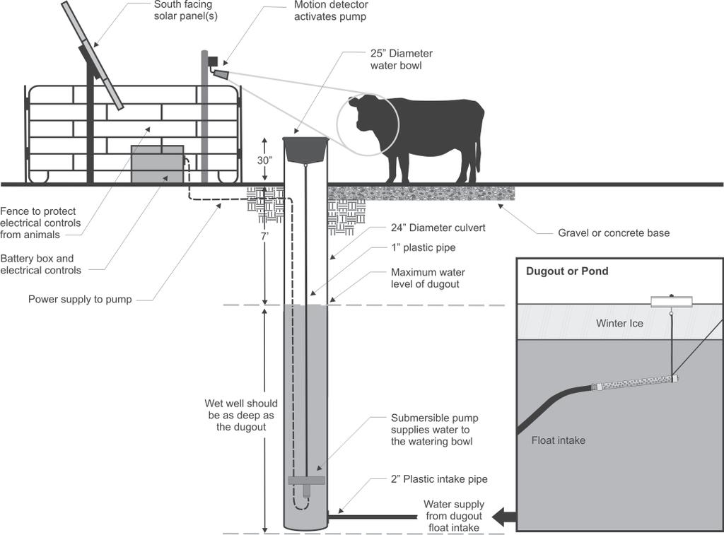 Most winter watering systems available on the market today have a common set-up. The main components are an intake water line from the dugout, wet well, power source and pump (see Figure 9.