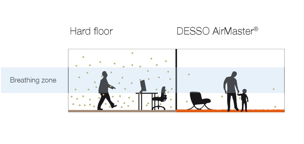 When applying DESSO AirMaster fine dust is captured and retained, which helps creating