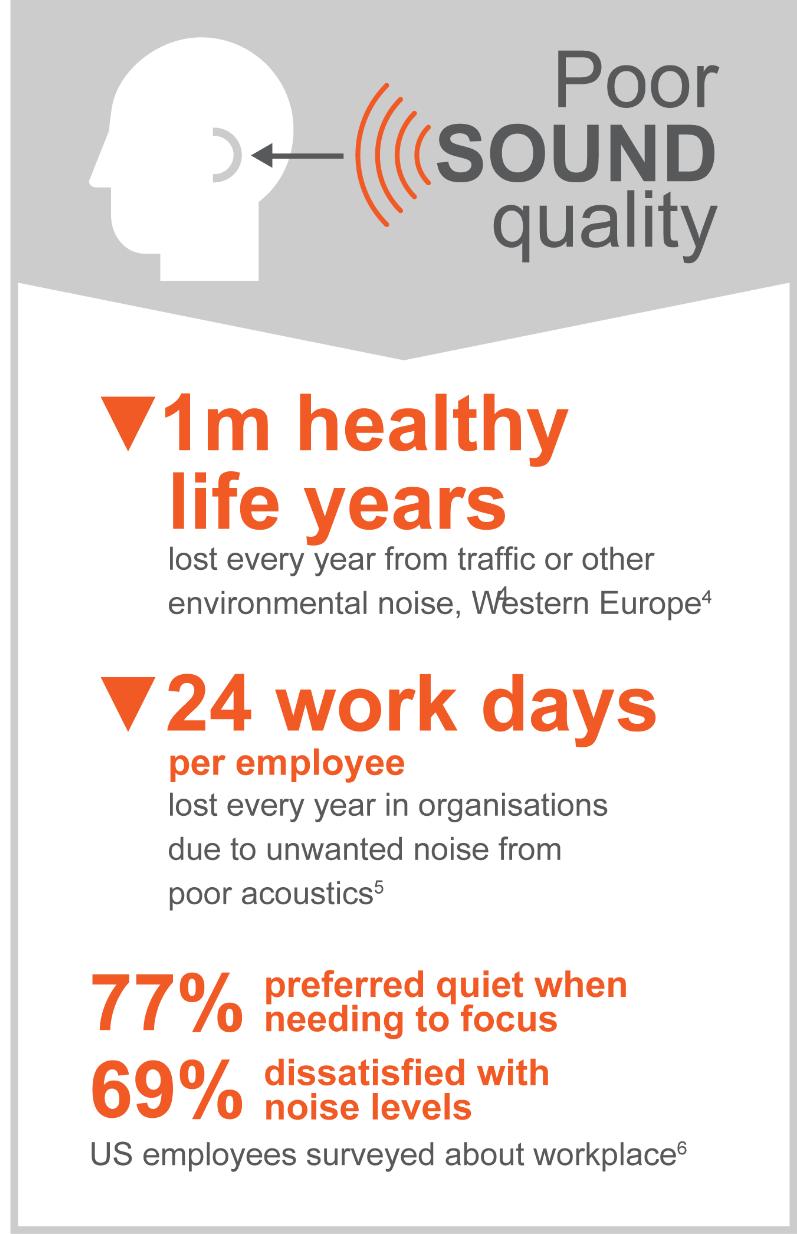 The challenge of poor sound quality Aspiring to build the Great Indoors can make a huge difference to people s health and wellbeing as well as work efficiency and creativity.