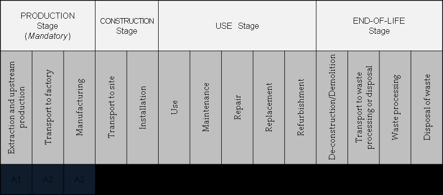 LCA Study Study System boundary This study captures the following mandatory cradle-to-gate (A1-A3) life cycle product stages (as illustrated in Figure 1): A1 - Extraction and processing of raw