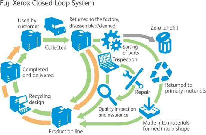 Closed-Loop System Basic concept of the Closed-Loop System is to collect products which were released on the market; make use of collected products exhaustively; minimize adoption of new resources