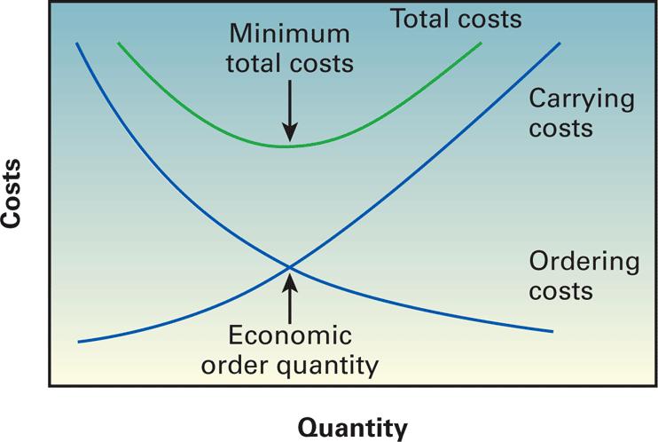 3. Economic Order Quantity Method to determine the optimal size of each order by balancing ordering costs with carrying costs so as to minimize the total cost of inventory.