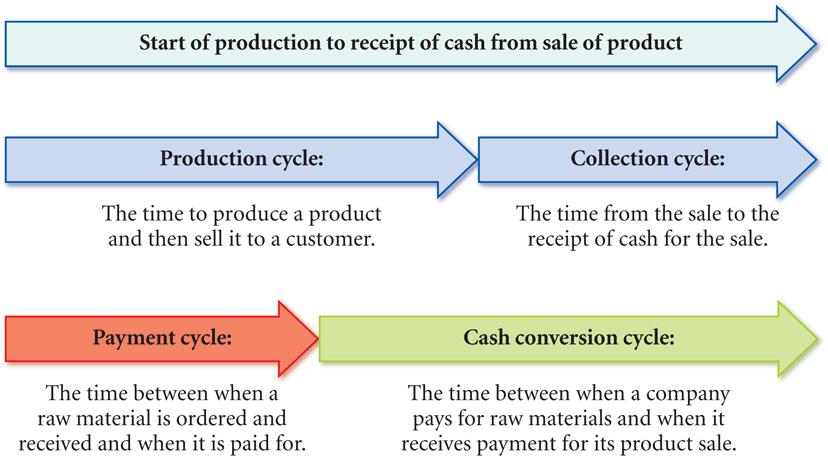 1. The Cash Conversion Cycle cash conversion cycle = production cycle + collection cycle payment cycle The production cycle and the collection cycle together make up the