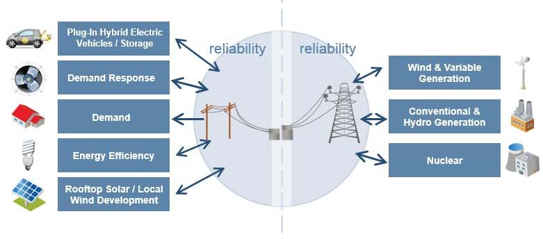 Integrated Power System Distribution DER must act as a system resource Storage, curtailment, coordination, grid support, and control Operator or aggregator
