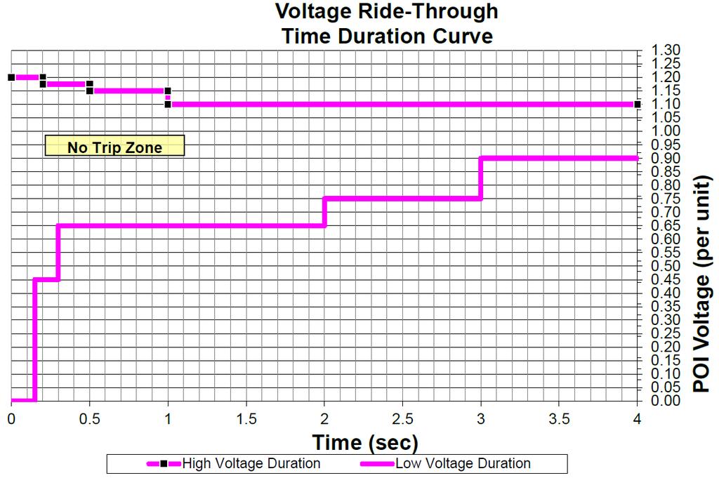 Primary Issue #2: Voltage Response of Inverters