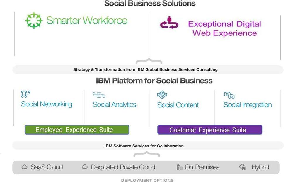 IBM s Exceptional Digital Engagement Strategy
