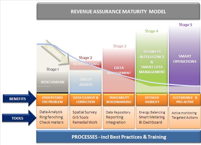 REVENUE ASSURANCE MATURITY MODEL As the maturity of the operations increase, INFORMATION that give clear visibility on the