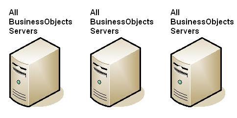Conceptual Architecture Models Multiple Fully Configured CA Business Intelligence Machines The first approach is simply to install the complete BusinessObjects XI stack of servers on each of the