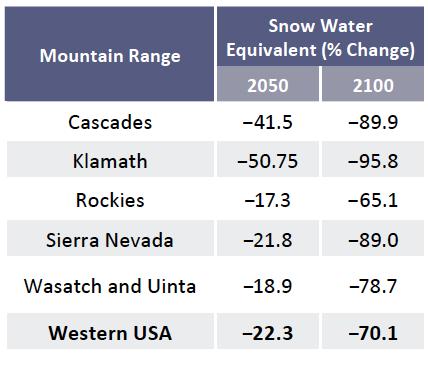 Climate Impacts in Oregon Snowpack and Hydrology Projected changes in western U.S. winter snow-related hydrology at the middle and end of this century Projections are for RCP8.
