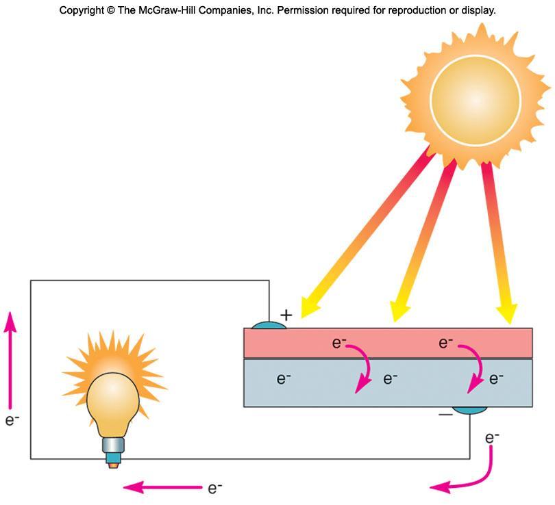 Capture solar energy and convert it directly to electrical current by separating electrons from