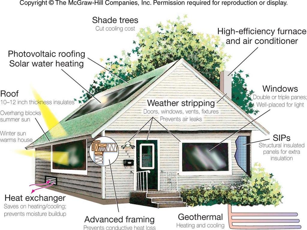 Green Buildings Can Cut Energy Costs Green Buildings are those that include extra insulation and coated