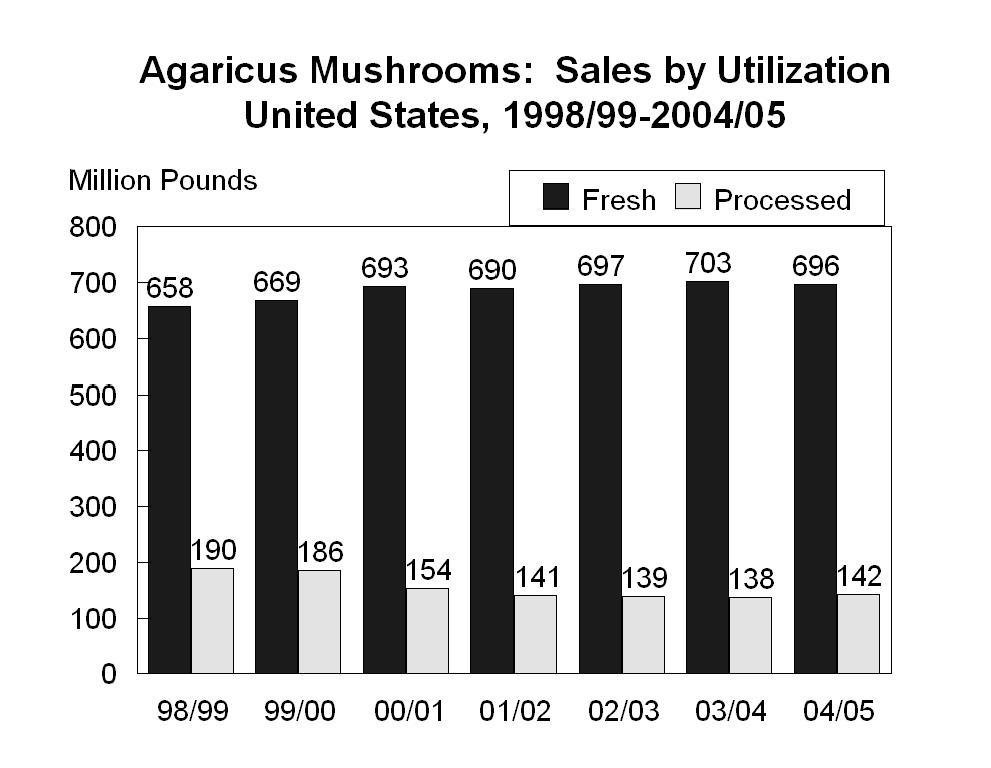 Year 99-9 99-93 993-94 994-95 Volume Agaricus : by Type and Percent Total, United States, 99-005 Fresh Market Processing Total Percent Volume Percent Volume,000 Pounds,000 Pounds,000 Pounds 496,959
