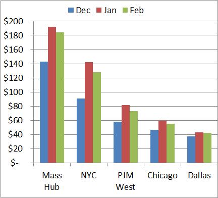 Wholesale Price Comparison (as of November 5, 2014) New England winter gas prices are 4 to 5x higher than most parts of the US Wholesale Gas