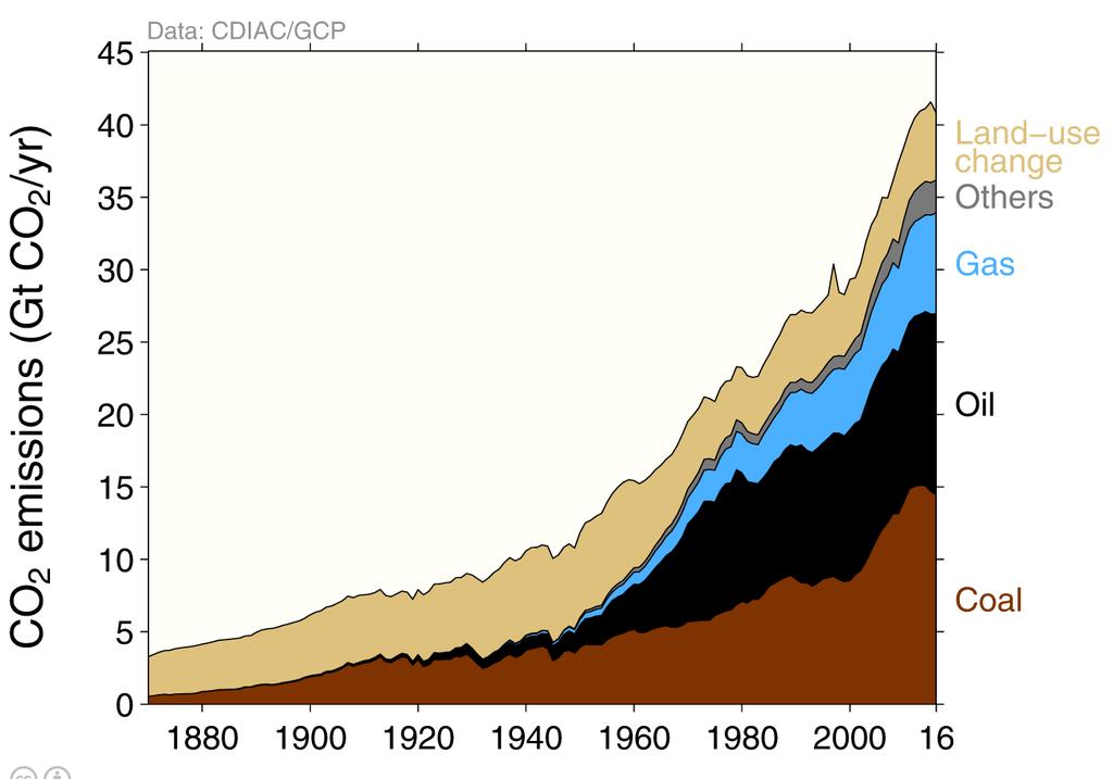 7. What are the main sources of CO2 that account for the incremental buildup of CO2 in the atmosphere?