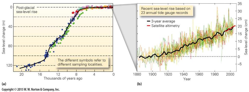 Sea level rose rapidly due to the melting of the ice-age glaciers (~120 m), but that stopped about