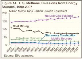 Methane emissions declined steadily from 1990 to 2001, as emissions from coal mining and landfills fell.