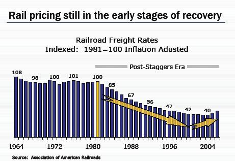 Rail Pricing