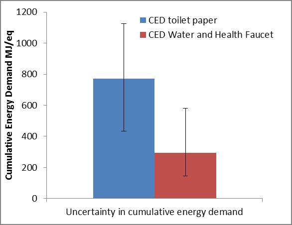0 10 20 30 40 50 60 70 0 100 200 300 400 500 600 700 800 900 Comparative Lifecycle Assessment of Toilet Paper and Water For Toilet use Comparative Analysis: The comparison of GWP and CED of water and