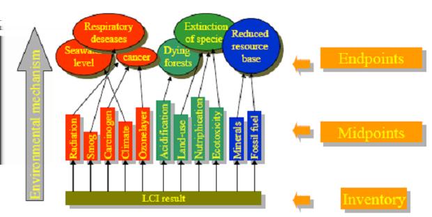 Figure 2 LCA structure According to ISO 14040[1] and 14044[2], the LCA is achieved through four distinct phases: Goal and Scope. Life Cycle Inventory (LCI).
