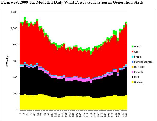 generation on UK gas demand and security of supply