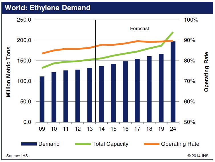 Global Ethylene Demand & Supply Northeast Asia and North America remain the