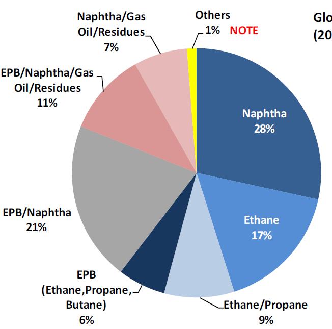 Global Ethylene feedstock mix (2013) 67% of global