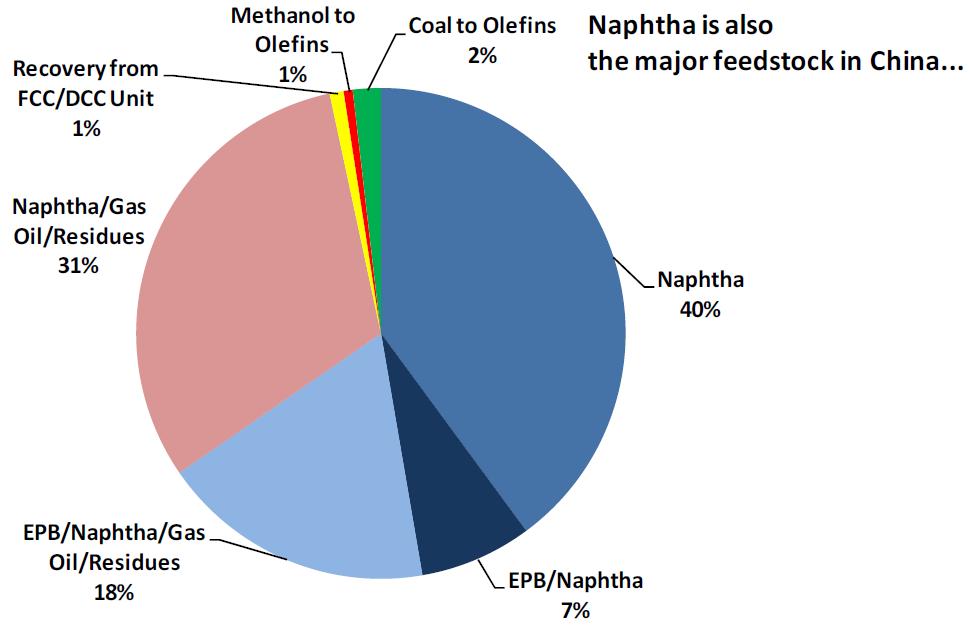 China Ethylene feedstock mix (2013) Naphtha is also the major feedstock in China 97%