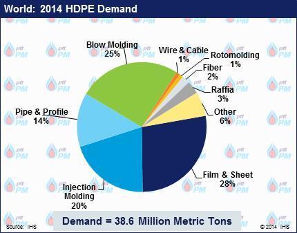 Global HDPE Market Remains Tight Global HDPE Demand Projected to Grow at 4.2% per year during 2014-204 Only 3.
