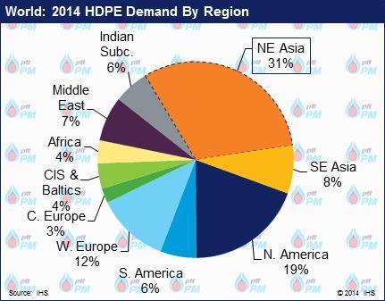 Global HDPE by Region & by Country Demand in